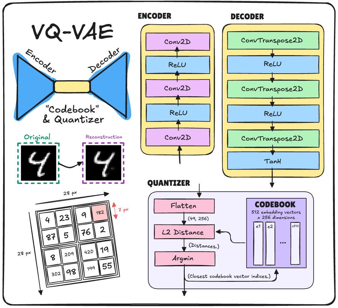 Vector-Quantized Variational Autoencoders
